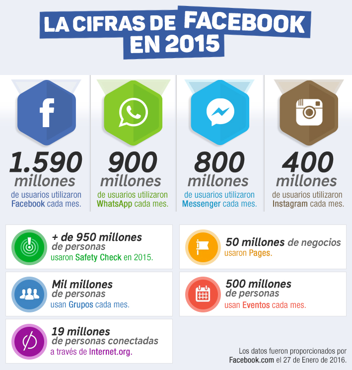 Cifras Facebook