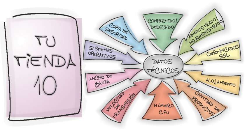 Vatoel Social Media - 10 Datos técnicos al crear tu tienda on-line Vatoel Social Media - 10 Datos técnicos al crear tu tienda on-line